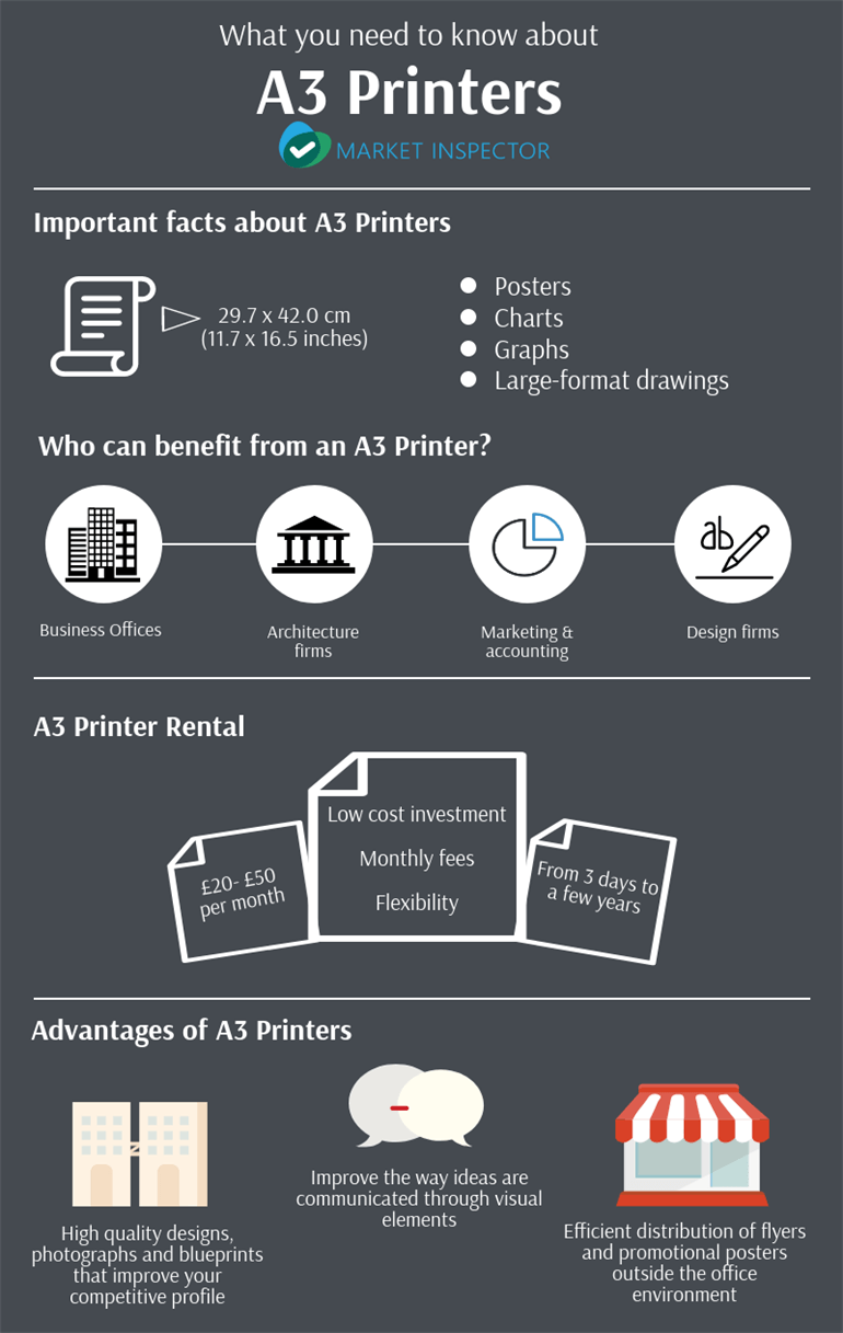 A 3 Printers Infographic
