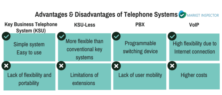 Advantages  and disadvantages of phone systems