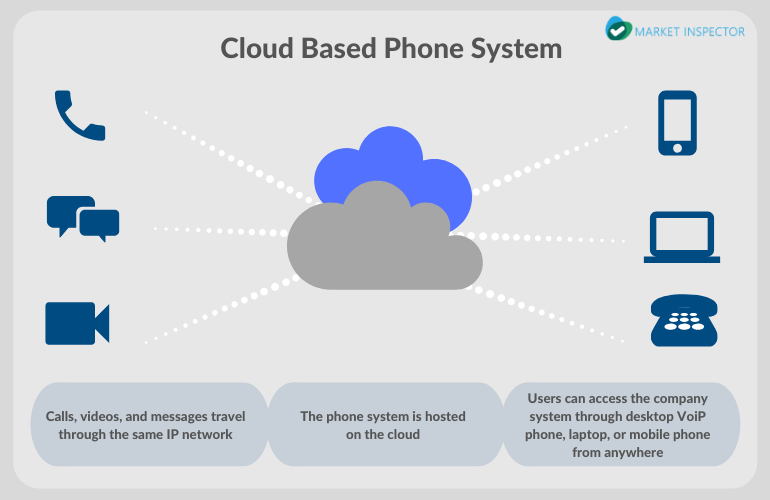 How Does a Cloud Phone System Work