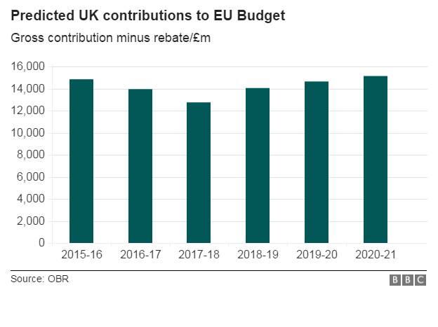 Predicted UK Contributions to EU Budget