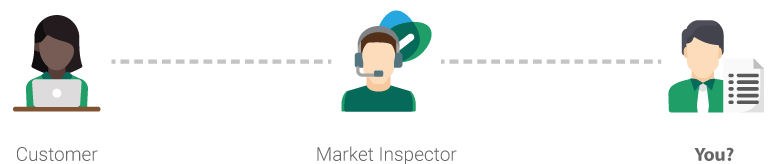 Customer to Market Inspector to Supplier Flow