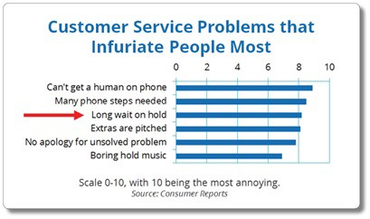 Common Customer Service Problems