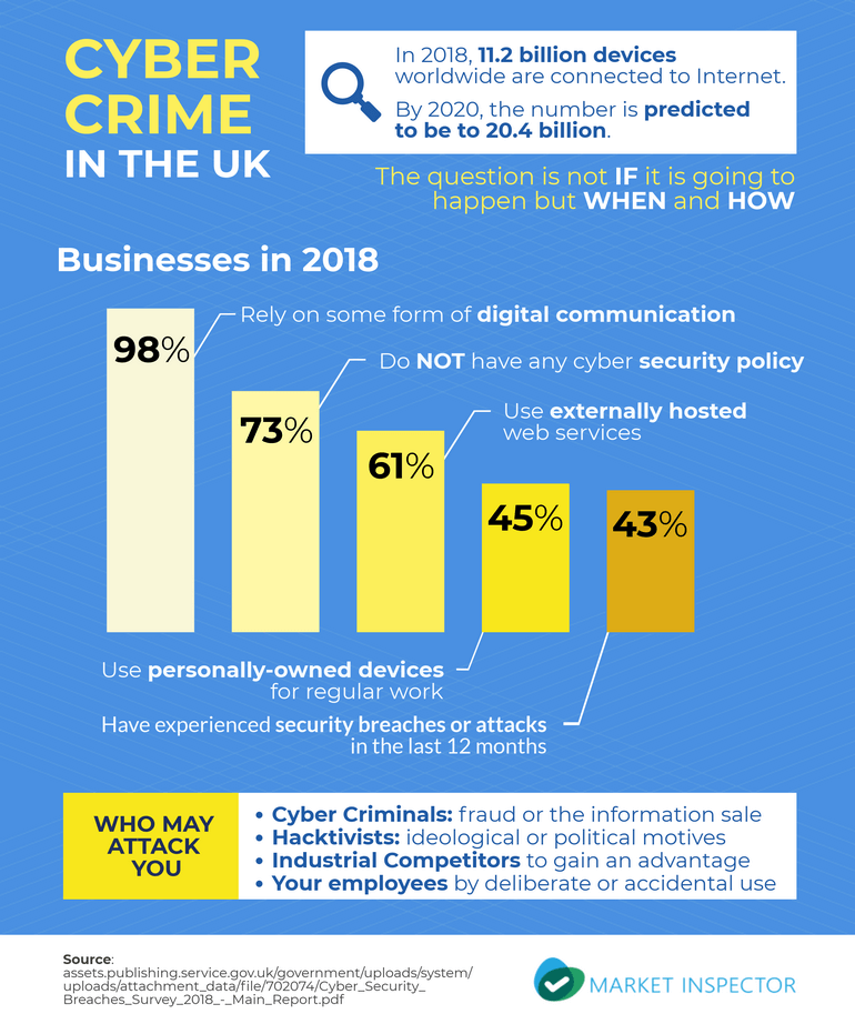 Cyber Crime in the UK