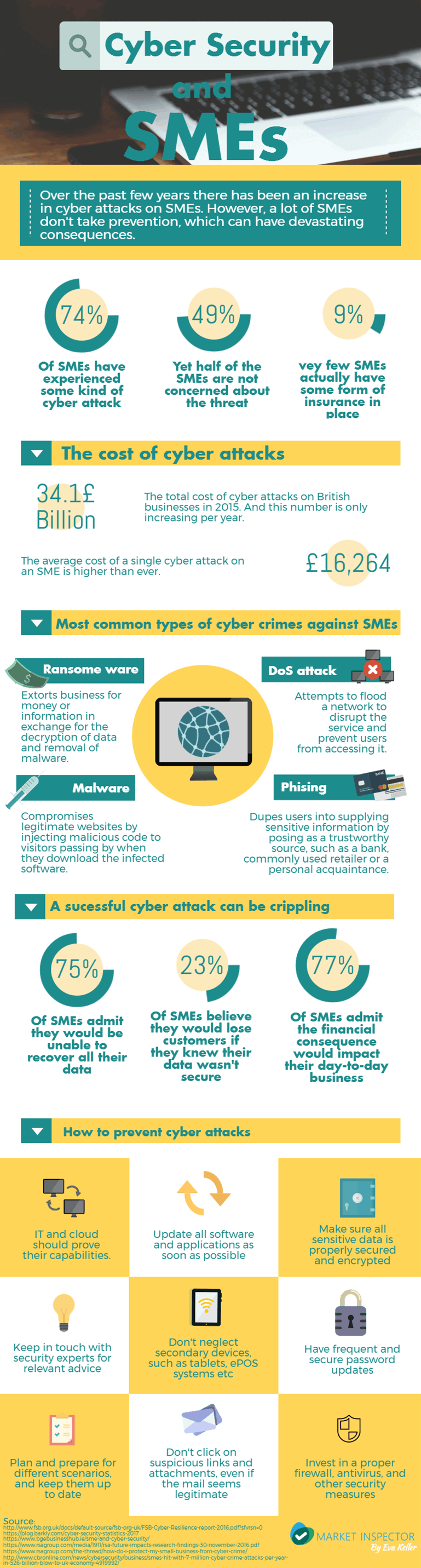 Cybersecurity for SMEs