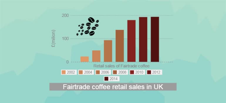 Fair Trade Coffee Retail Sales in UK