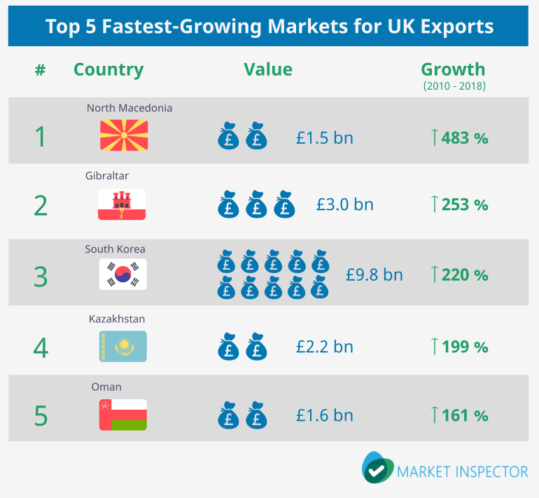 Fastest-Growing Markets For UK Exports