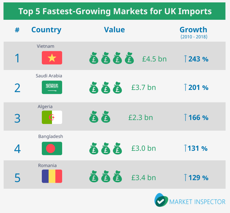 Fastest-Growing Markets For UK Imports