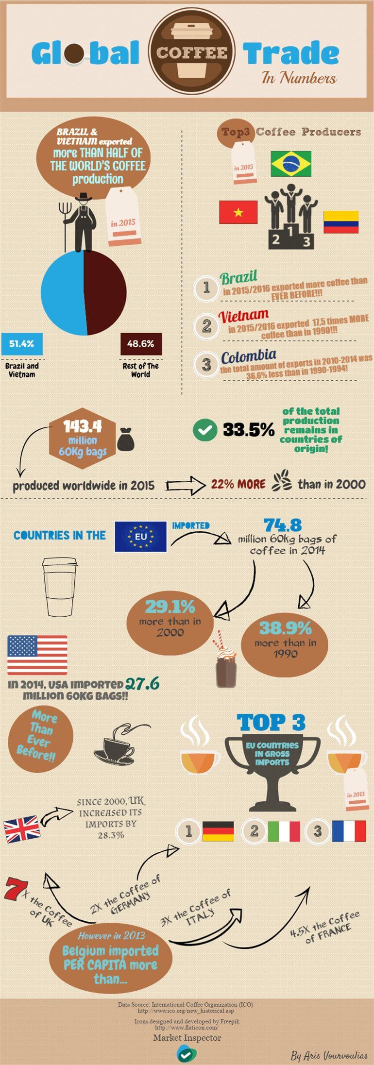 Global trade Coffee