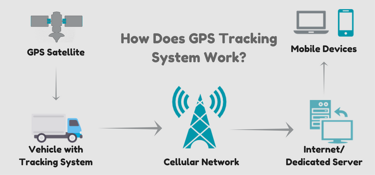 How Does GPS Tracking System Work