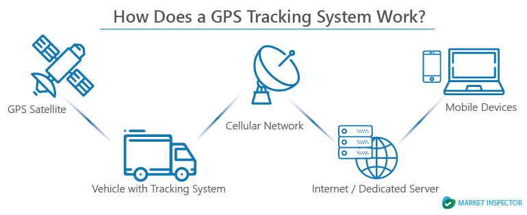 How Does GPS-Tracking System Work