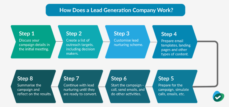 How Lead Generation Companies Work