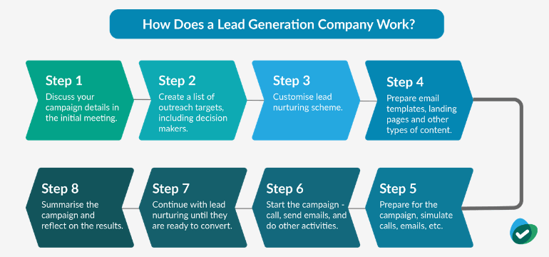 Top Lead Generation Companies (2023) | Market Inspector