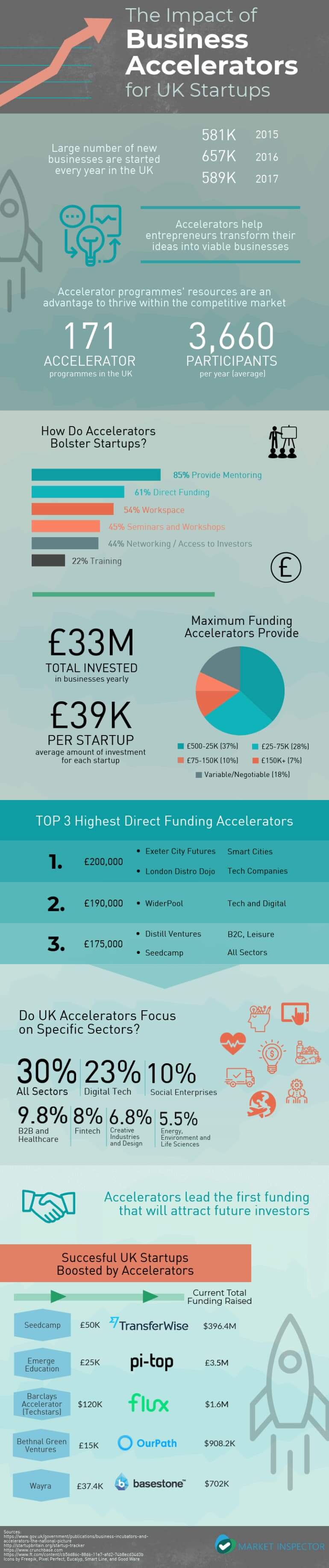 Impact of Business Accelerators for UK Startups