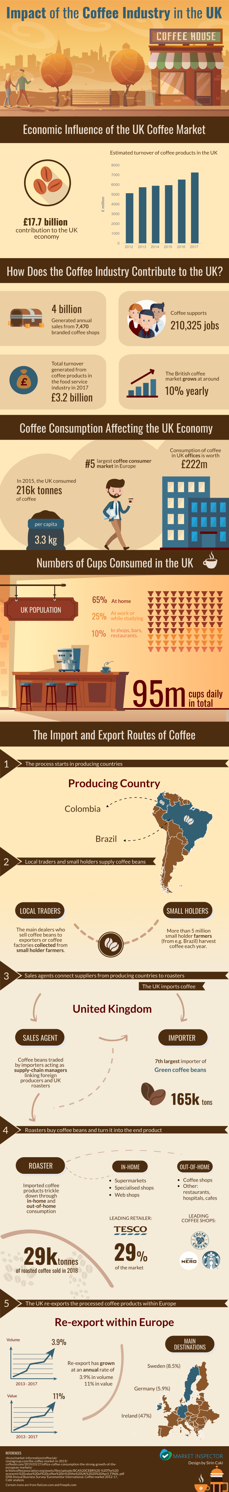 Infograpic UK Coffee Market