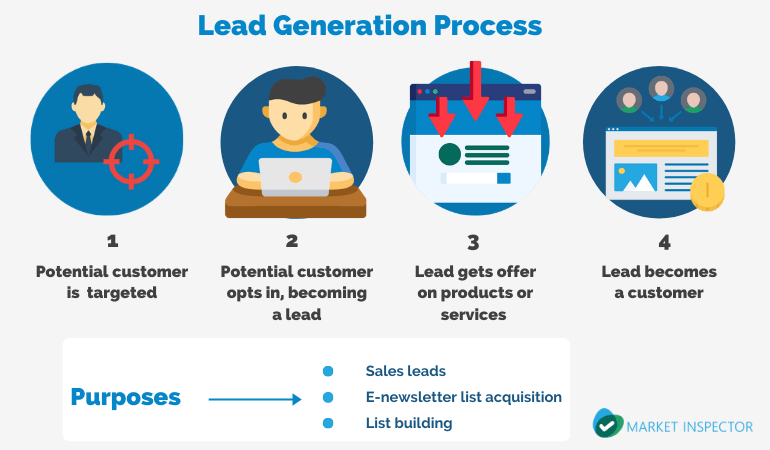 Telemarketing for Lead Generation in 2023 | Market Inspector