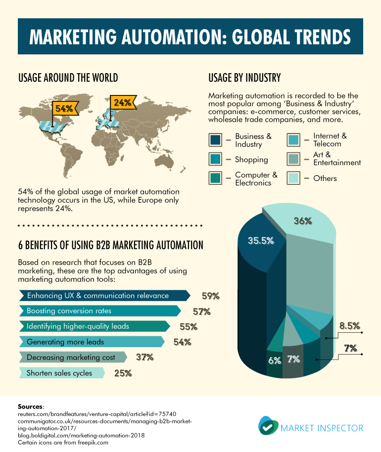 Marketing Automation: Global Trends