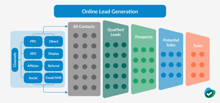 Online Lead Generation Process