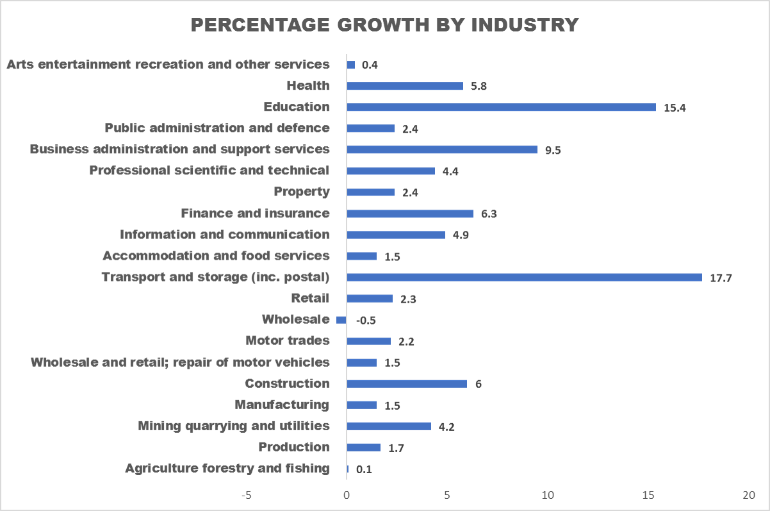 Percentage Growth by Industry