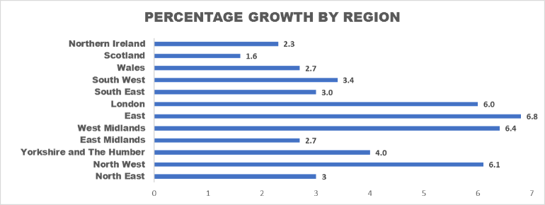 Percentage Growth by Region