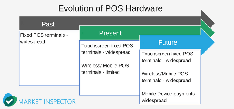 POS Hardware Evolution