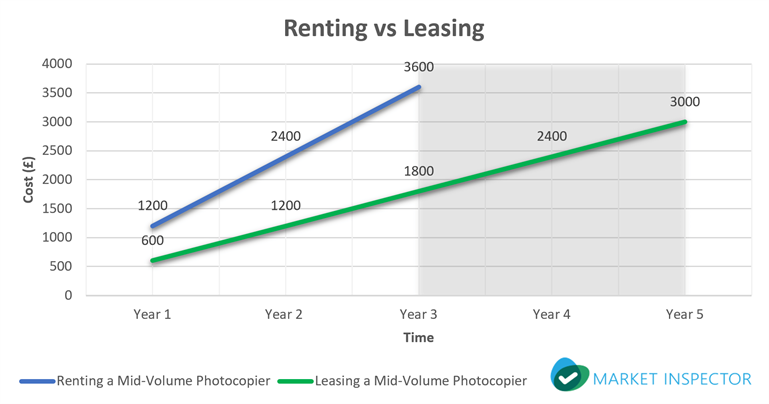 Printer Renting Vs Printer Leasing