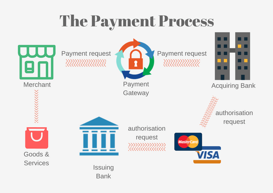 The Payment Process
