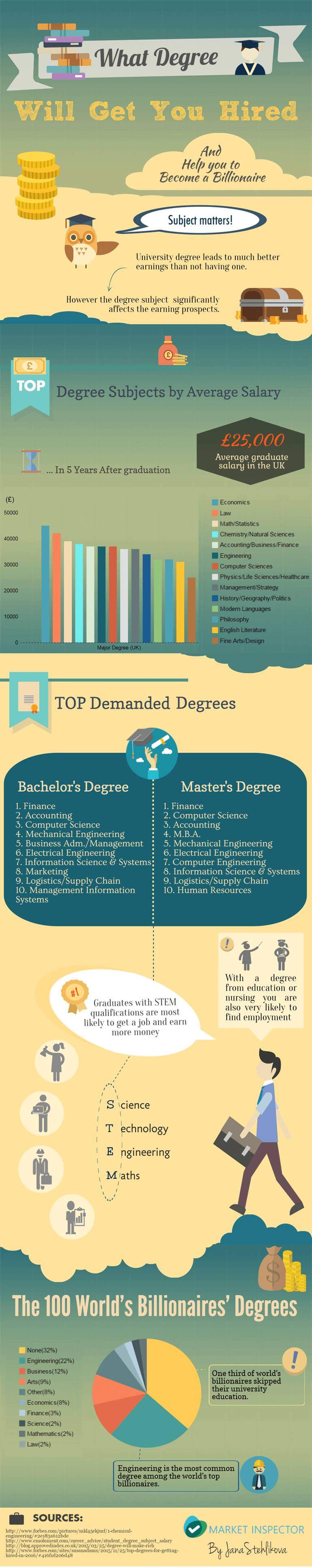 What Degree will get You Hired