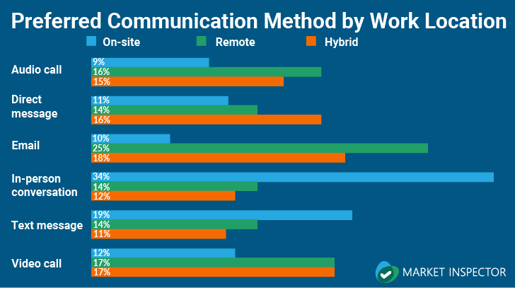 preferred communication method by work location