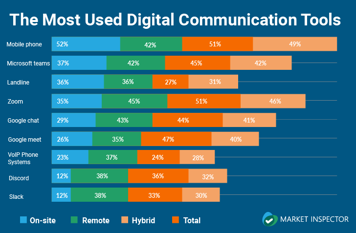 most used digital communication tools