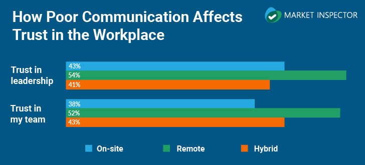 consequences of poor communication in workplace