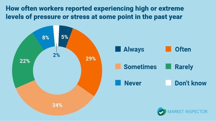 UK-Small-Business-Trends_Stress-pie-chart-1