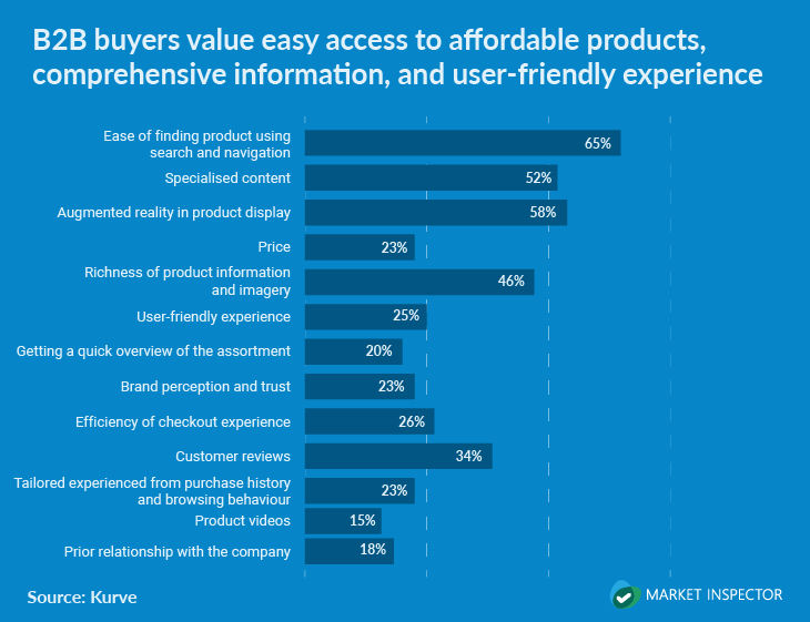 B2B Customer Journey Statistics_B2B Buyers Value Chart