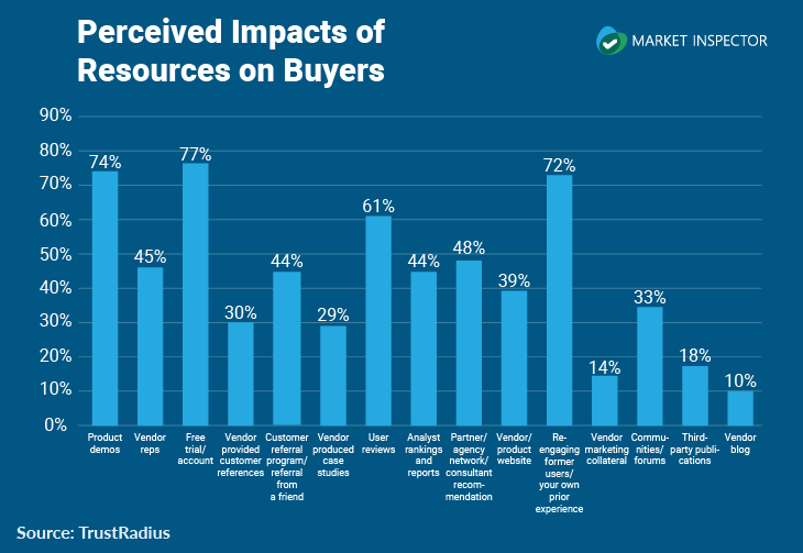 B2B Customer Journey Statistics_Perceived impacts