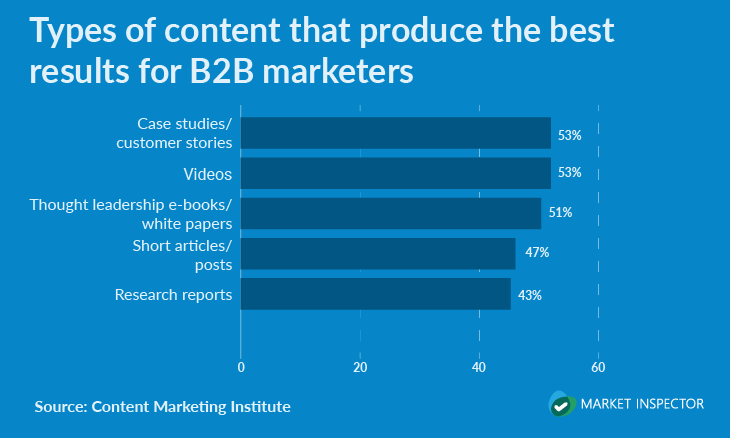 B2B Customer Journey Statistics_Types of content best results