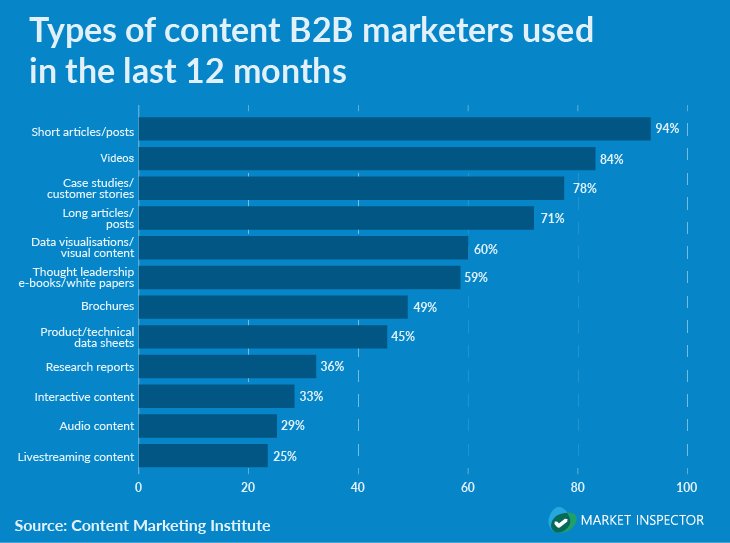 B2B Customer Journey Statistics_Types of content used chart