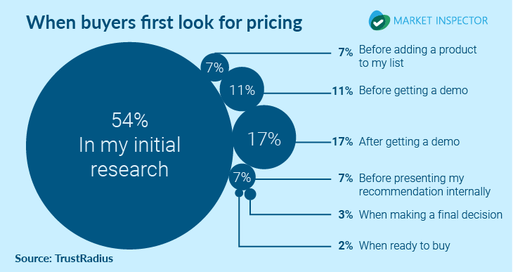 B2B Customer Journey Statistics_When buyers look at pricing