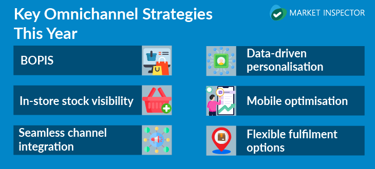 Omnichannel strategies