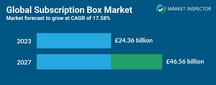 global subscription market