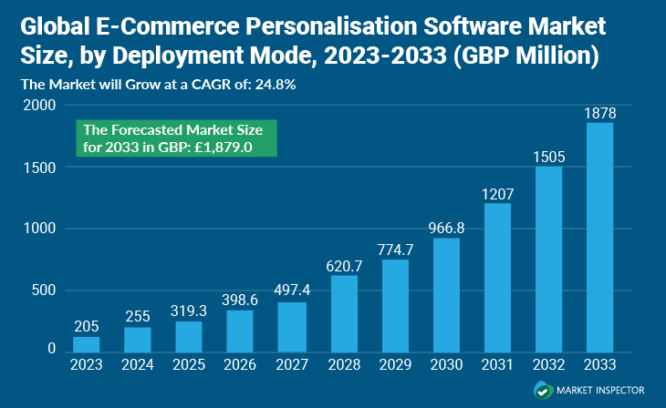 Personalisation Software Market Size