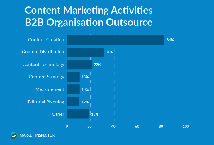 b2b marketing activities