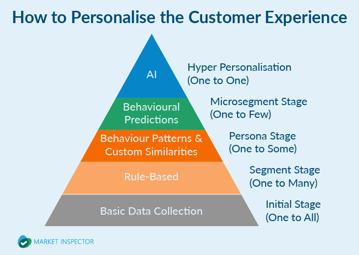 customer experience personalisation